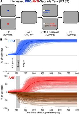 Interleaved Pro/Anti-saccade Behavior Across the Lifespan